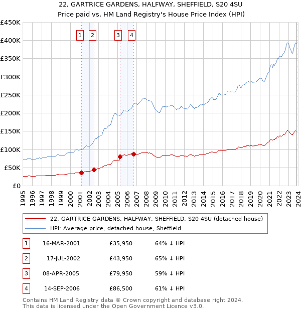 22, GARTRICE GARDENS, HALFWAY, SHEFFIELD, S20 4SU: Price paid vs HM Land Registry's House Price Index