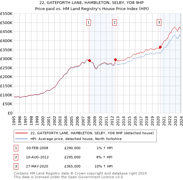 22, GATEFORTH LANE, HAMBLETON, SELBY, YO8 9HP: Price paid vs HM Land Registry's House Price Index