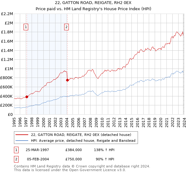 22, GATTON ROAD, REIGATE, RH2 0EX: Price paid vs HM Land Registry's House Price Index
