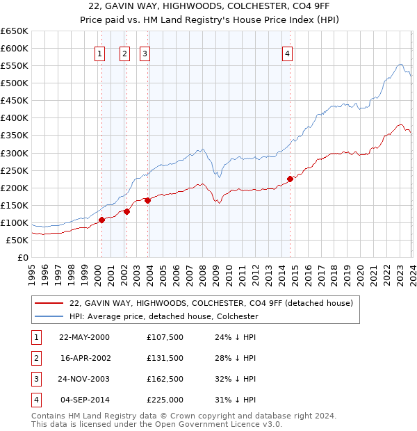 22, GAVIN WAY, HIGHWOODS, COLCHESTER, CO4 9FF: Price paid vs HM Land Registry's House Price Index