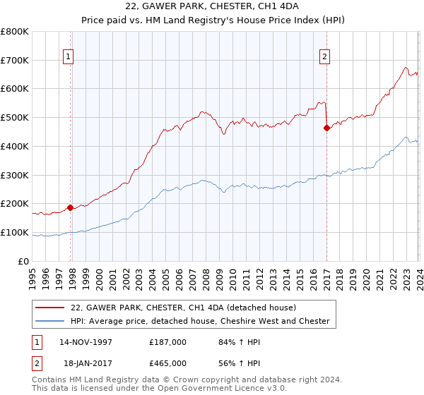 22, GAWER PARK, CHESTER, CH1 4DA: Price paid vs HM Land Registry's House Price Index