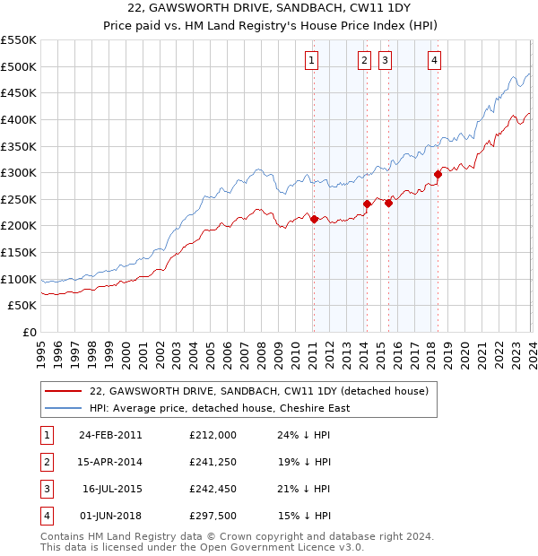 22, GAWSWORTH DRIVE, SANDBACH, CW11 1DY: Price paid vs HM Land Registry's House Price Index