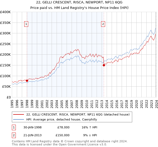 22, GELLI CRESCENT, RISCA, NEWPORT, NP11 6QG: Price paid vs HM Land Registry's House Price Index