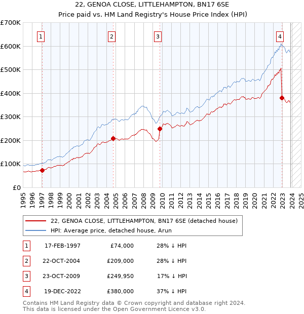 22, GENOA CLOSE, LITTLEHAMPTON, BN17 6SE: Price paid vs HM Land Registry's House Price Index