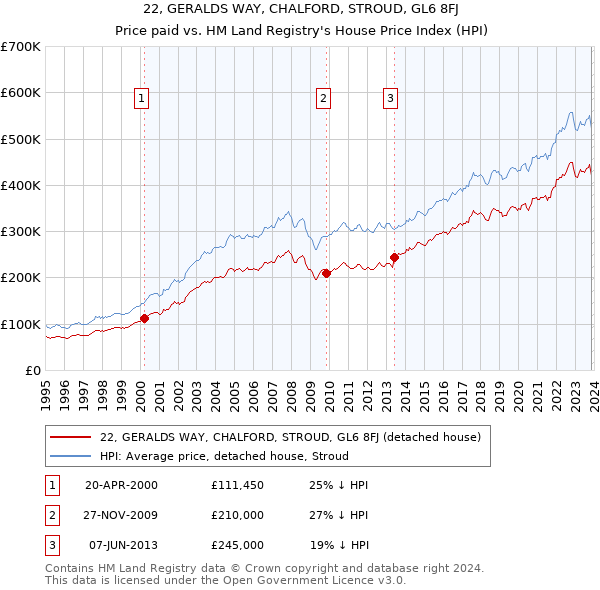 22, GERALDS WAY, CHALFORD, STROUD, GL6 8FJ: Price paid vs HM Land Registry's House Price Index
