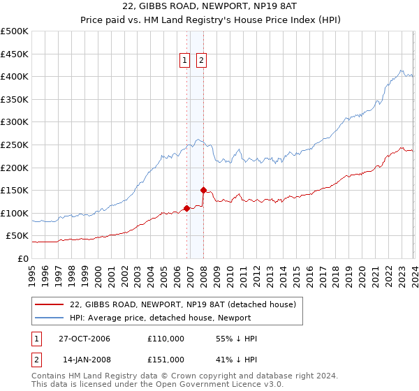 22, GIBBS ROAD, NEWPORT, NP19 8AT: Price paid vs HM Land Registry's House Price Index