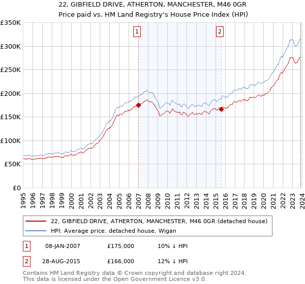 22, GIBFIELD DRIVE, ATHERTON, MANCHESTER, M46 0GR: Price paid vs HM Land Registry's House Price Index