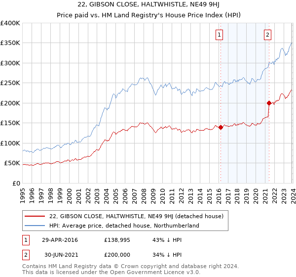 22, GIBSON CLOSE, HALTWHISTLE, NE49 9HJ: Price paid vs HM Land Registry's House Price Index
