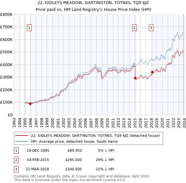 22, GIDLEYS MEADOW, DARTINGTON, TOTNES, TQ9 6JZ: Price paid vs HM Land Registry's House Price Index