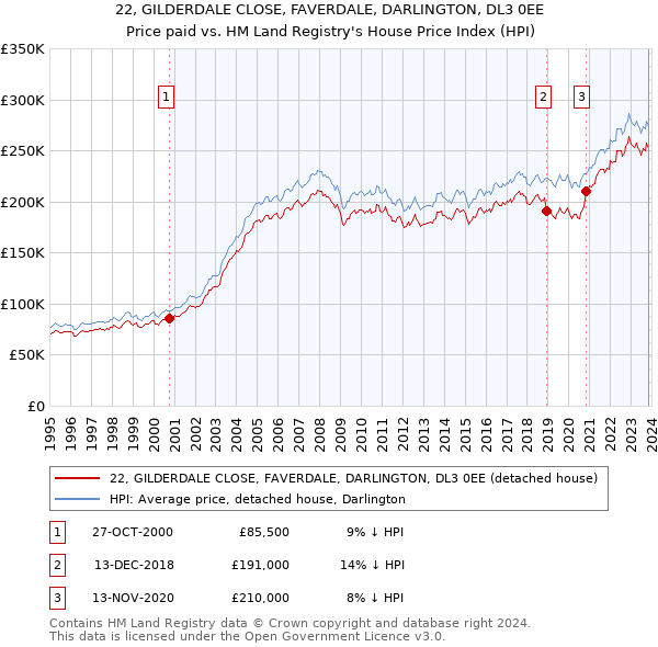 22, GILDERDALE CLOSE, FAVERDALE, DARLINGTON, DL3 0EE: Price paid vs HM Land Registry's House Price Index