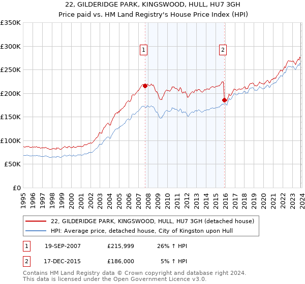 22, GILDERIDGE PARK, KINGSWOOD, HULL, HU7 3GH: Price paid vs HM Land Registry's House Price Index