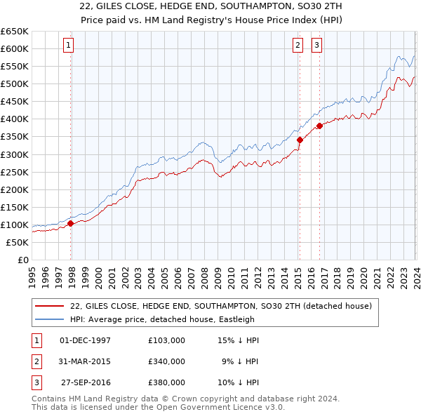 22, GILES CLOSE, HEDGE END, SOUTHAMPTON, SO30 2TH: Price paid vs HM Land Registry's House Price Index