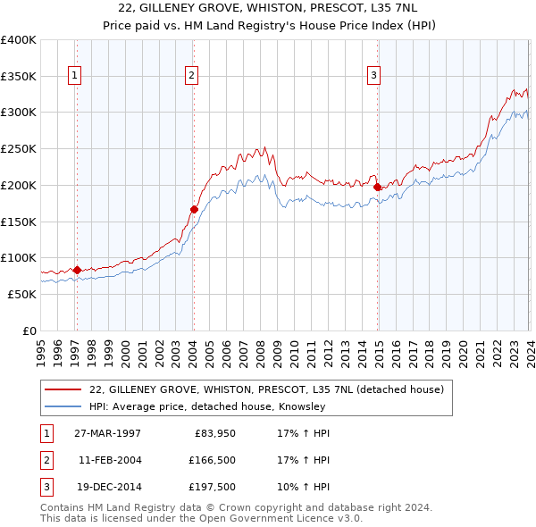 22, GILLENEY GROVE, WHISTON, PRESCOT, L35 7NL: Price paid vs HM Land Registry's House Price Index