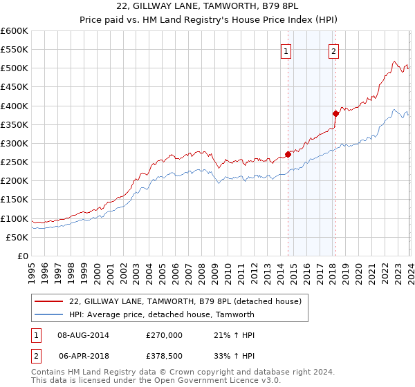 22, GILLWAY LANE, TAMWORTH, B79 8PL: Price paid vs HM Land Registry's House Price Index