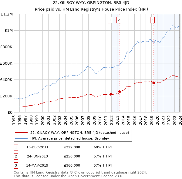22, GILROY WAY, ORPINGTON, BR5 4JD: Price paid vs HM Land Registry's House Price Index