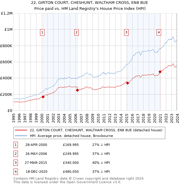 22, GIRTON COURT, CHESHUNT, WALTHAM CROSS, EN8 8UE: Price paid vs HM Land Registry's House Price Index