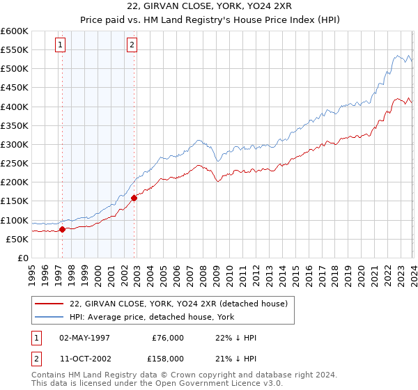 22, GIRVAN CLOSE, YORK, YO24 2XR: Price paid vs HM Land Registry's House Price Index