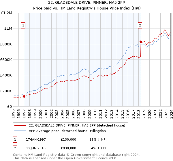 22, GLADSDALE DRIVE, PINNER, HA5 2PP: Price paid vs HM Land Registry's House Price Index