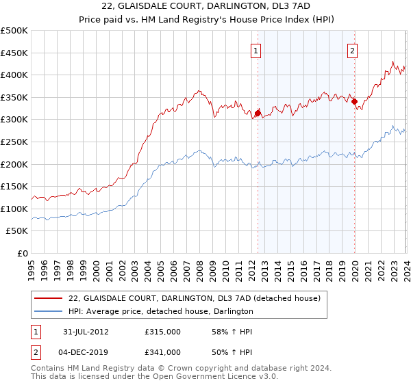 22, GLAISDALE COURT, DARLINGTON, DL3 7AD: Price paid vs HM Land Registry's House Price Index