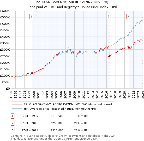 22, GLAN GAVENNY, ABERGAVENNY, NP7 6NQ: Price paid vs HM Land Registry's House Price Index