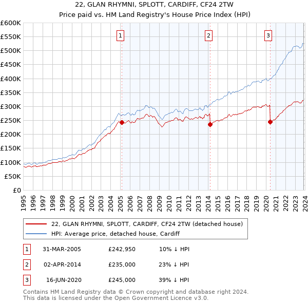 22, GLAN RHYMNI, SPLOTT, CARDIFF, CF24 2TW: Price paid vs HM Land Registry's House Price Index