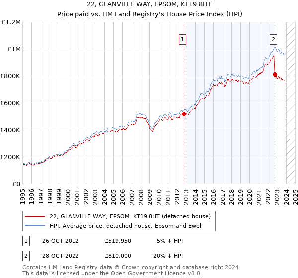 22, GLANVILLE WAY, EPSOM, KT19 8HT: Price paid vs HM Land Registry's House Price Index
