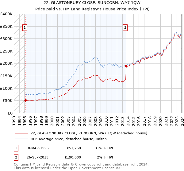 22, GLASTONBURY CLOSE, RUNCORN, WA7 1QW: Price paid vs HM Land Registry's House Price Index