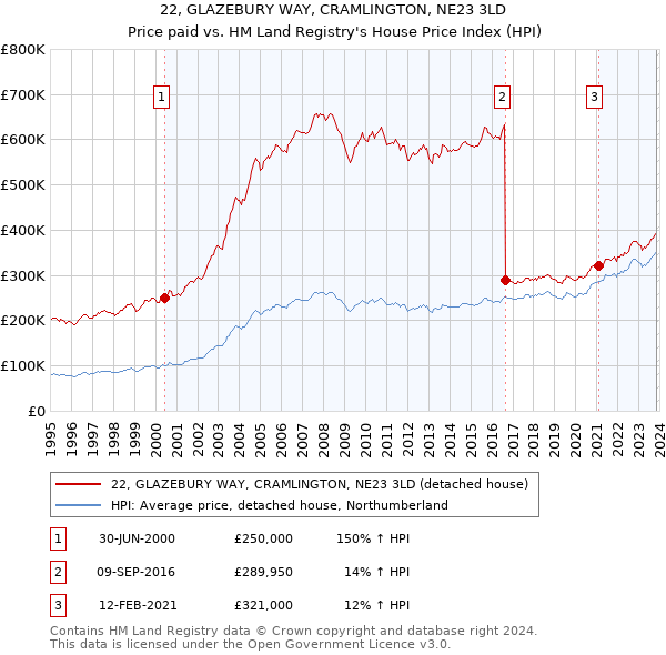 22, GLAZEBURY WAY, CRAMLINGTON, NE23 3LD: Price paid vs HM Land Registry's House Price Index