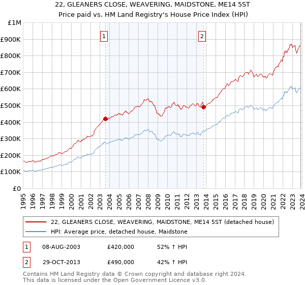 22, GLEANERS CLOSE, WEAVERING, MAIDSTONE, ME14 5ST: Price paid vs HM Land Registry's House Price Index