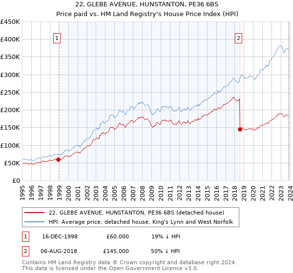 22, GLEBE AVENUE, HUNSTANTON, PE36 6BS: Price paid vs HM Land Registry's House Price Index