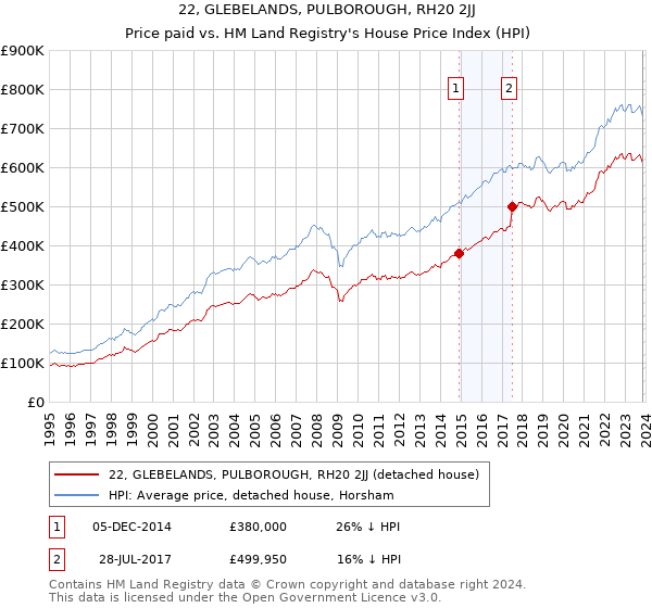 22, GLEBELANDS, PULBOROUGH, RH20 2JJ: Price paid vs HM Land Registry's House Price Index