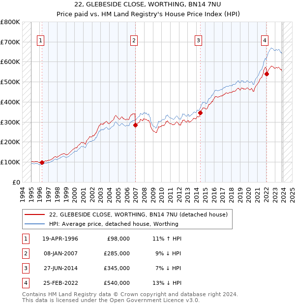 22, GLEBESIDE CLOSE, WORTHING, BN14 7NU: Price paid vs HM Land Registry's House Price Index