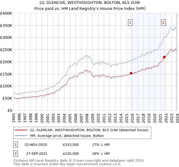 22, GLENCAR, WESTHOUGHTON, BOLTON, BL5 2UW: Price paid vs HM Land Registry's House Price Index