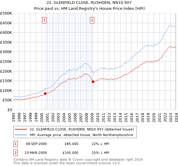 22, GLENFIELD CLOSE, RUSHDEN, NN10 9XY: Price paid vs HM Land Registry's House Price Index