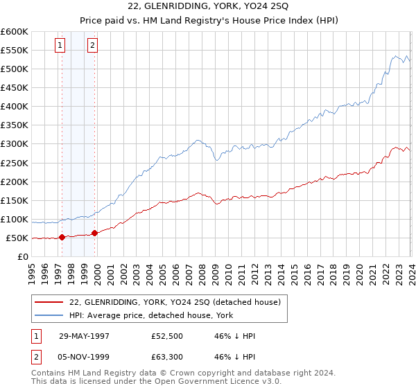 22, GLENRIDDING, YORK, YO24 2SQ: Price paid vs HM Land Registry's House Price Index