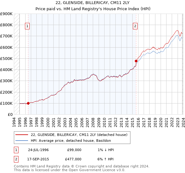 22, GLENSIDE, BILLERICAY, CM11 2LY: Price paid vs HM Land Registry's House Price Index