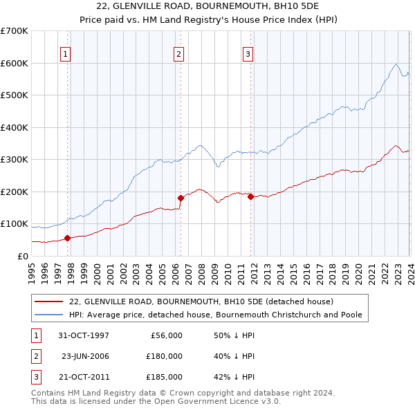 22, GLENVILLE ROAD, BOURNEMOUTH, BH10 5DE: Price paid vs HM Land Registry's House Price Index