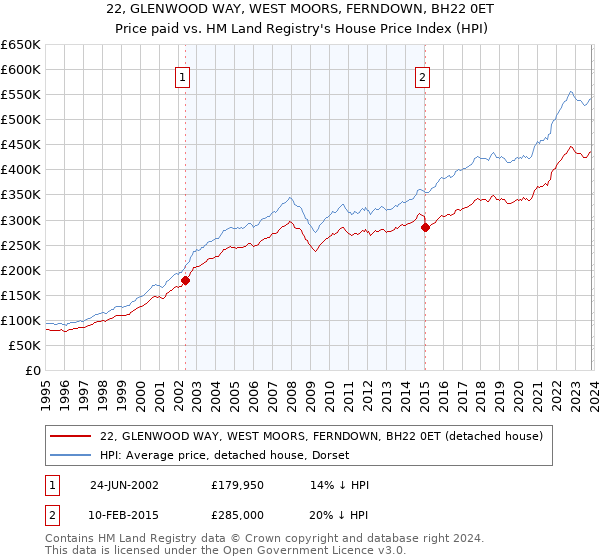 22, GLENWOOD WAY, WEST MOORS, FERNDOWN, BH22 0ET: Price paid vs HM Land Registry's House Price Index