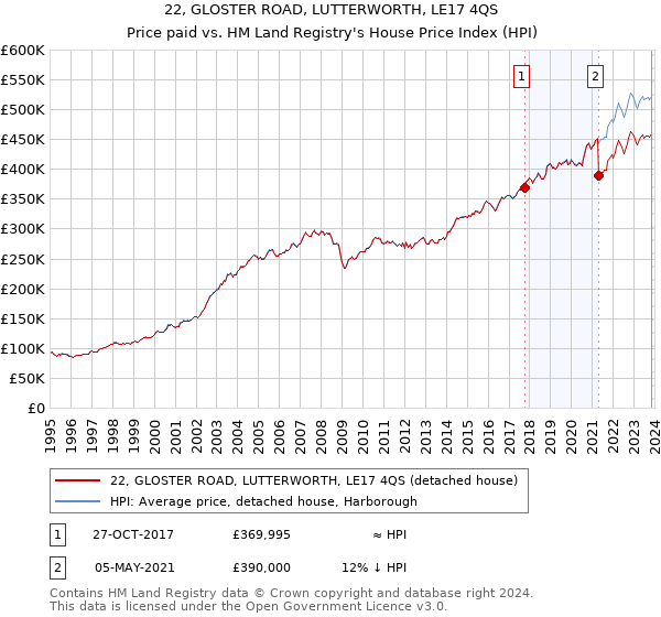 22, GLOSTER ROAD, LUTTERWORTH, LE17 4QS: Price paid vs HM Land Registry's House Price Index