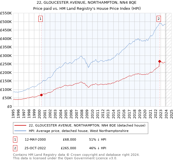 22, GLOUCESTER AVENUE, NORTHAMPTON, NN4 8QE: Price paid vs HM Land Registry's House Price Index