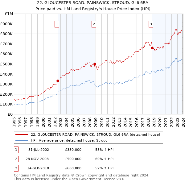 22, GLOUCESTER ROAD, PAINSWICK, STROUD, GL6 6RA: Price paid vs HM Land Registry's House Price Index