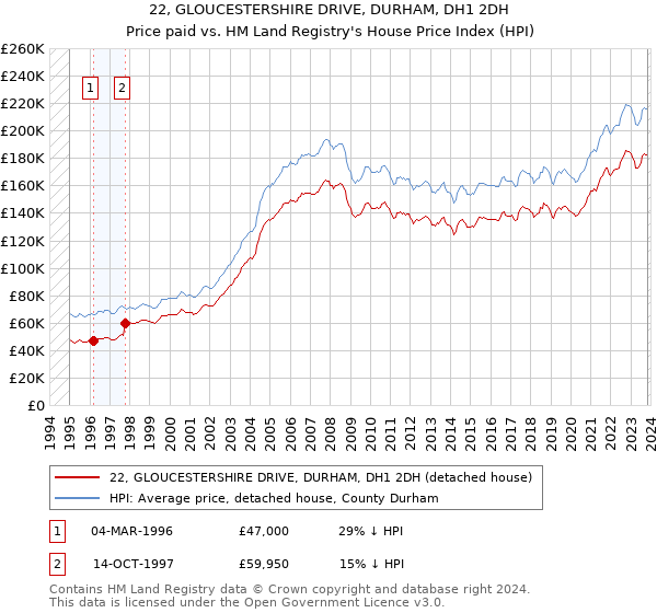 22, GLOUCESTERSHIRE DRIVE, DURHAM, DH1 2DH: Price paid vs HM Land Registry's House Price Index