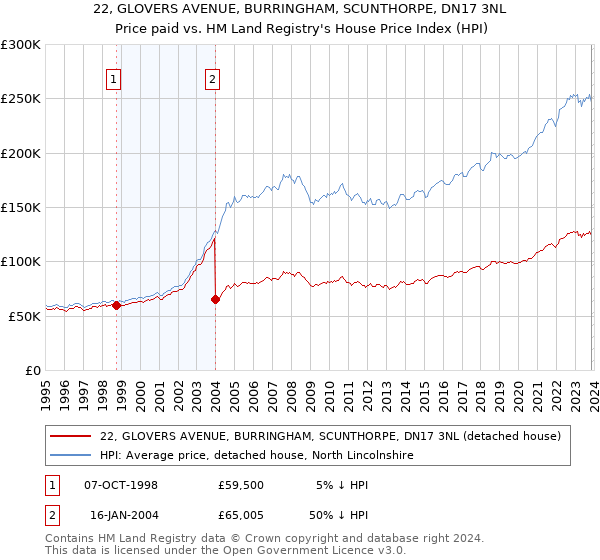 22, GLOVERS AVENUE, BURRINGHAM, SCUNTHORPE, DN17 3NL: Price paid vs HM Land Registry's House Price Index