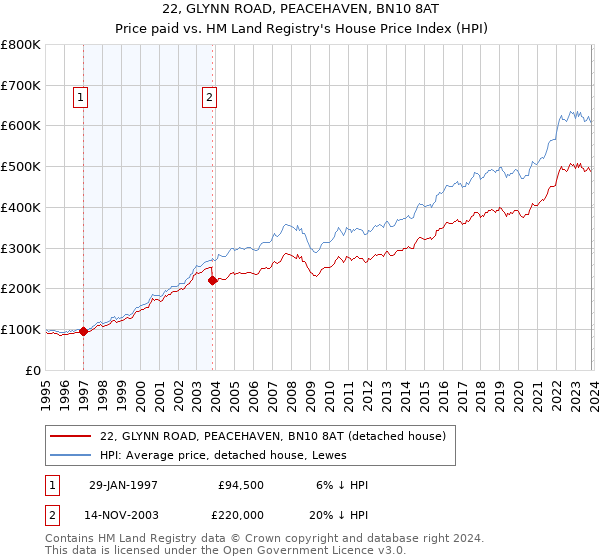 22, GLYNN ROAD, PEACEHAVEN, BN10 8AT: Price paid vs HM Land Registry's House Price Index