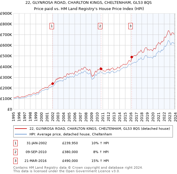 22, GLYNROSA ROAD, CHARLTON KINGS, CHELTENHAM, GL53 8QS: Price paid vs HM Land Registry's House Price Index