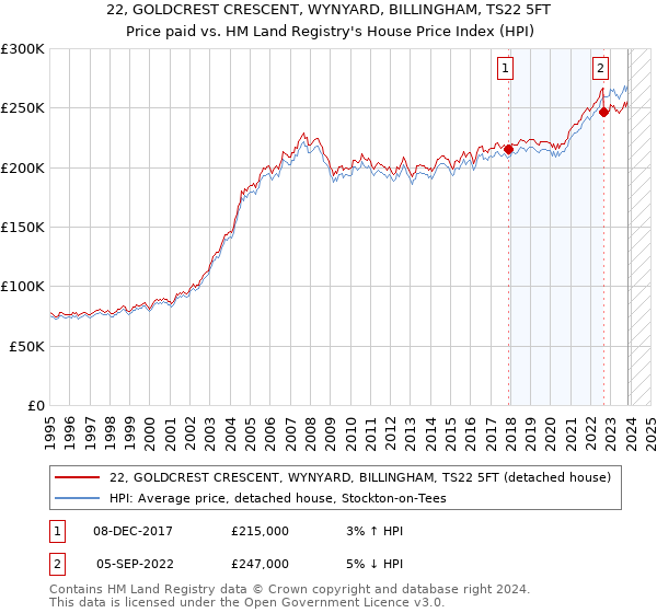 22, GOLDCREST CRESCENT, WYNYARD, BILLINGHAM, TS22 5FT: Price paid vs HM Land Registry's House Price Index