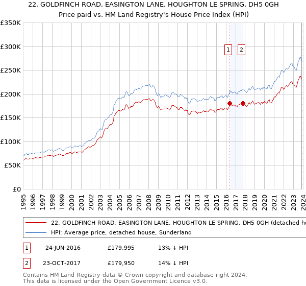 22, GOLDFINCH ROAD, EASINGTON LANE, HOUGHTON LE SPRING, DH5 0GH: Price paid vs HM Land Registry's House Price Index