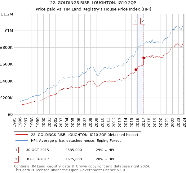 22, GOLDINGS RISE, LOUGHTON, IG10 2QP: Price paid vs HM Land Registry's House Price Index