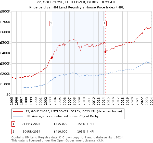 22, GOLF CLOSE, LITTLEOVER, DERBY, DE23 4TL: Price paid vs HM Land Registry's House Price Index