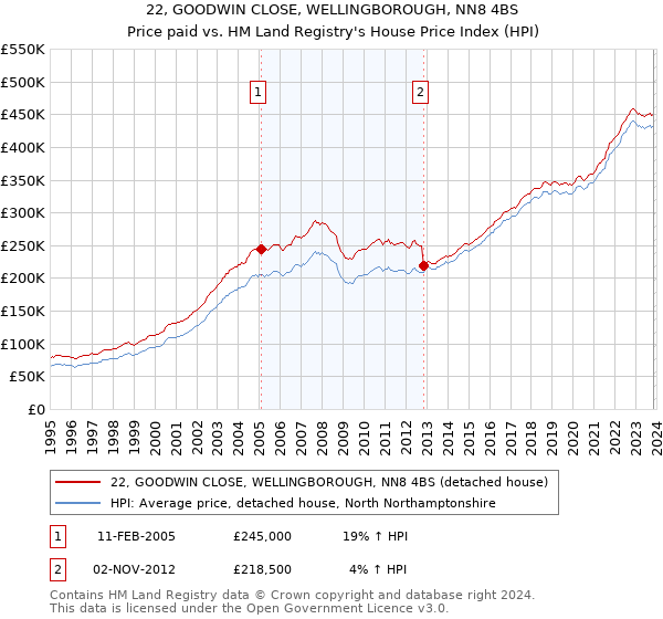 22, GOODWIN CLOSE, WELLINGBOROUGH, NN8 4BS: Price paid vs HM Land Registry's House Price Index